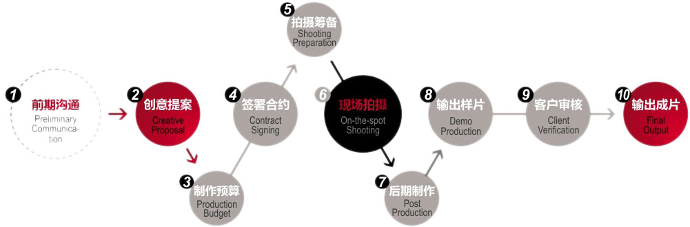 宣传片的制作流程究竟包括哪些关键步骤？  第1张